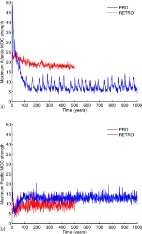 Fig. 1. The strength (in Sv) of the (a) maximum Atlantic and (b) maximum Pacific meridional overturning circulation (below 500 m) as a function of time (in years) for PRO (500 year  simu-lation, red) and RETRO (1000 year simusimu-lation, blue)