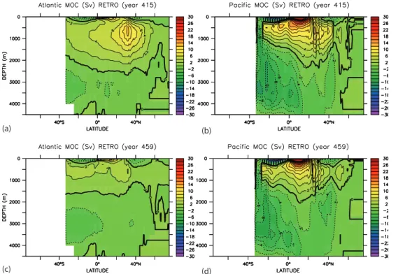 Fig. 5. Meridional overturning streamfunctions (in Sv) in the Atlantic and the Pacific