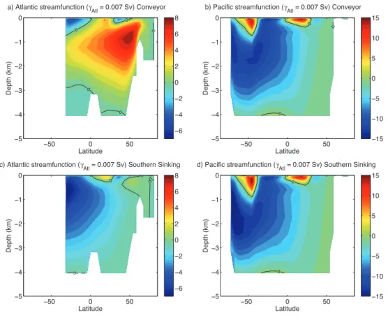 Fig. 9. Atlantic and Pacific meridional overturning streamfunctions in case RETRO2. Because the reference state is very close the saddle-node bifurcation point on the lower branch, the circulation is shown for γ Atl = 0.007 Sv (see also Fig