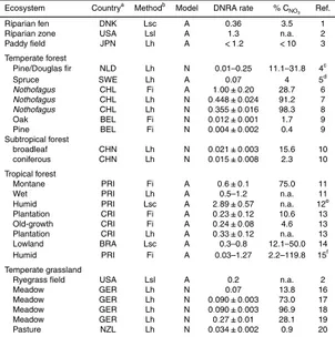 Table 1. Summary of gross DNRA rates (µg N g −1 soil day −1 ) in terrestrial ecosystems (mean ± standard deviation, if available, or range of values) calculated by analytical (A) or  nu-merical (N) 15 N tracing models as well as the portion of DNRA to tota