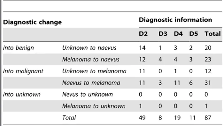 Figure 3. The increase of the mean LDC for each histopathologist according to the diagnostic steps