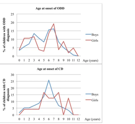 Figure 1 Age at onset of ODD- and CD-like problems in the CATSS, as reported by parents