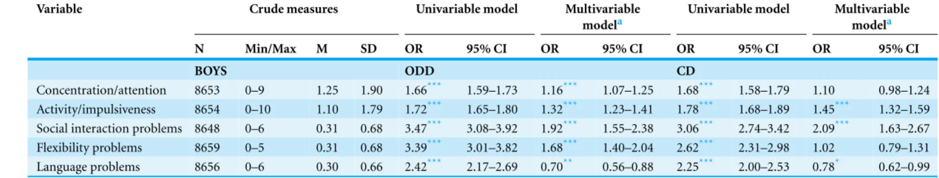 Table 1 Associations, indicated as odds ratios, between the dependent variable ODD- or CD-like problems and the independent variables of ADHD and ASD modules