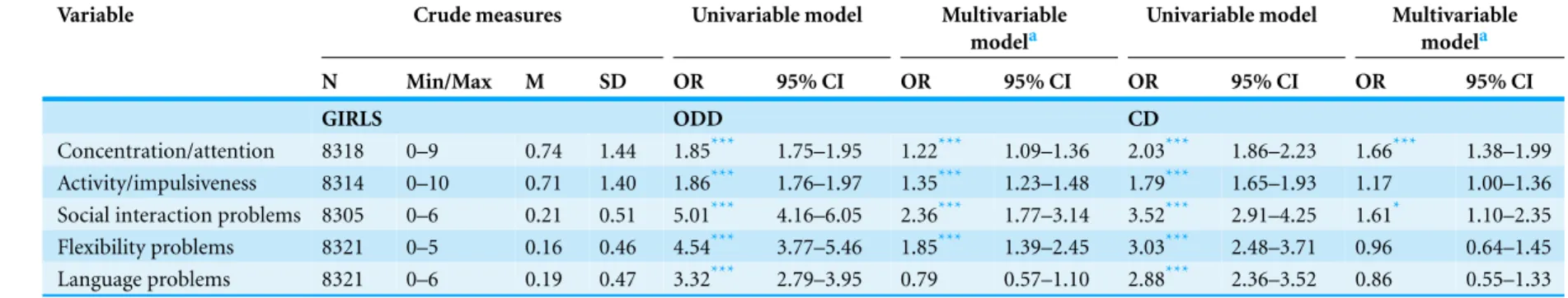 Table 2 Associations, indicated as odds ratios, between the dependent variable ODD- or CD-like problems and the independent variables of ADHD and ASD modules