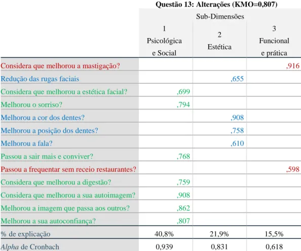 Tabela 3. Resultados da análise fatorial relativos à Questão 13. 