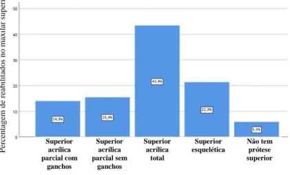 Gráfico 1.  Caracterização do tipo de prótese superior. 