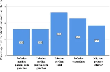 Gráfico 4.  Número de consulta para a execução da(s) prótese(s). 