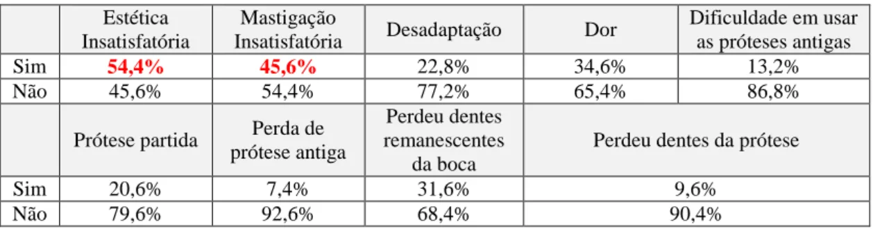 Tabela 7. Frequências das respostas relativas à Questão 11. 