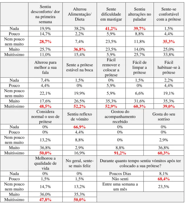 Tabela 10. Frequências das respostas relativas à Questão 14. 