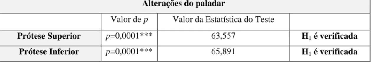 Tabela 13. Resultados da relação entre a reabilitação protética e as alterações no paladar