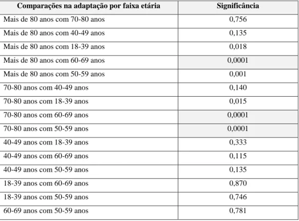 Tabela 14. Diferença nos resultados com a nova prótese por faixa etária. 