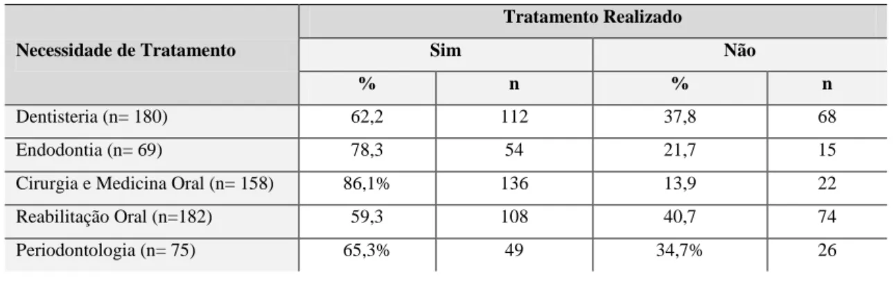 Tabela 4- Concordância entre necessidade de tratamento e tratamento realizado 