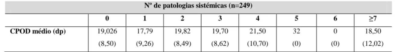 Tabela 8- CPOD médio para total de patologias sistémicas 
