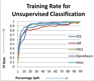 Figure 4.1: Training rate for unsupervised classification 0 0.1 0.2 0.3 0.4 0.5 0.6 0.7 0.8 0.9 1  1  10  20  30  40  50  60  70  80  90  99 TP RatePercentage Split 
