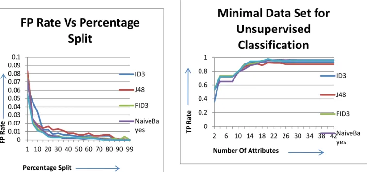 Figure 4.2: FP Rate Vs Percentage Split               