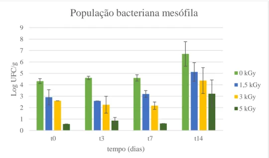 Figura 5.1: Sobrevivência da população bacteriana mesófila de framboesas tratadas por feixe de eletrões, logo após trata- trata-mento (t0), após 3 dias (t3), após 7 dias (t7) e após 14 dias (t14) de armazenatrata-mento refrigerado