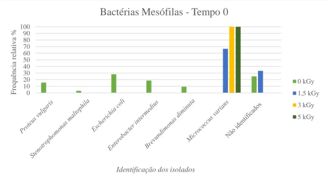 Figura 5.3: Bactérias mesófilas presentes nas framboesas não tratadas e logo após tratamento (t 0 ) a várias doses de radia- radia-ção por feixe de eletrões