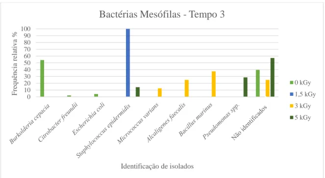 Figura 5.4: Bactérias mesófilas presentes nas framboesas não tratadas após 3 dias de armazenamento e 3 dias após trata- trata-mento (t 3 ) a várias doses de radiação por feixe de eletrões