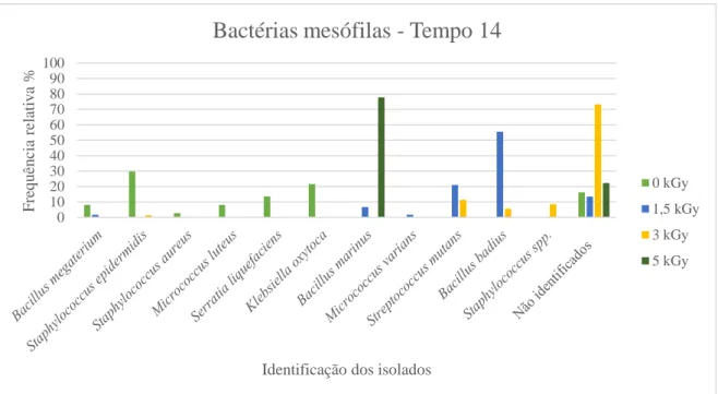 Figura 5.6: Bactérias mesófilas presentes nas framboesas não tratadas após 14 dias de armazenamento e 14 dias após  tratamento (t 14 ) a várias doses de radiação por feixe de eletrões