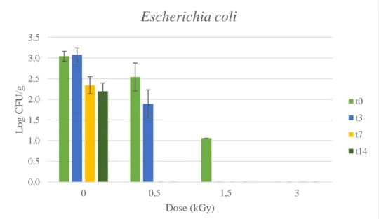 Figura 5.11: Sobrevivência de Escherichia coli inoculada artificialmente em framboesas tratadas por feixe de eletrões,  logo após tratamento (t 0 ), após 3 dias (t 3 ),  7 dias (t 7 ) e  14 dias (t 14 ) de armazenamento refrigerado