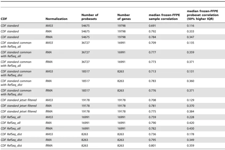 Table 1. Frozen-FFPE correlation analysis for each processing procedure.