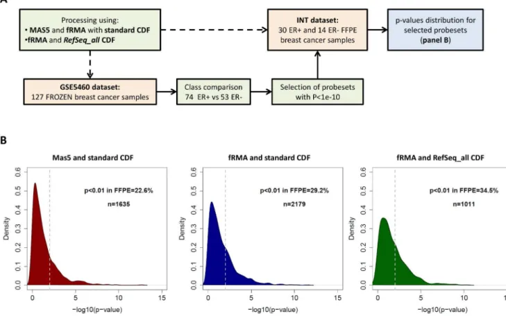 Figure 1. Correlation between frozen- (FFN) and FFPE-derived fold changes as a function of the processing procedure