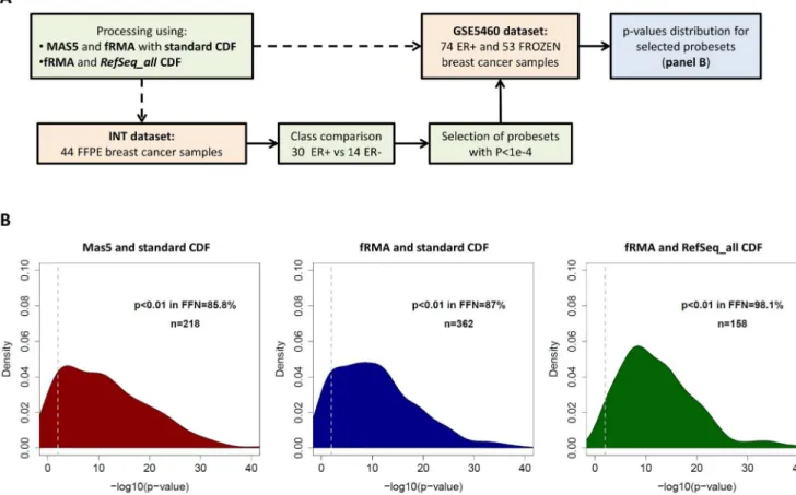 Figure 3. Evaluation of the positive predictive value of FFPE data after applying different processing pipelines in two breast cancer datasets