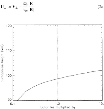 Fig. 2. If we consider the length scale L to be constant we see (from Fig. 2) that even increasing the neutral wind by an order of magnitude will only result in lifting the turbopause by 3 km