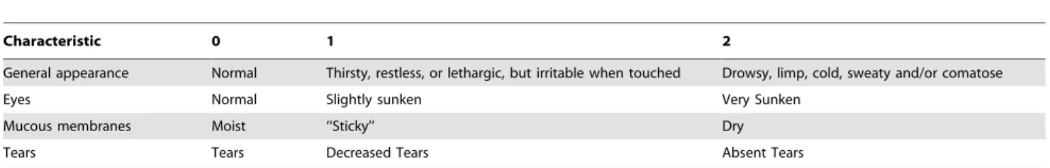 Table 1. Clinical dehydration scale (CDS).