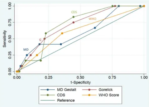 Figure 1. Receiver Operating Characteristic Curves. Abbreviations: CDS, Clinical Dehydration Scale; WHO, World Health Organization; G, Gorelick; MD, Physician.