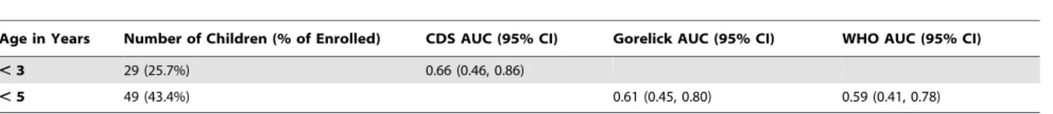 Table 5. Subgroup analysis by age of child from which each scale was derived.