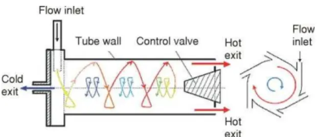 Figure 2. The outlet cold gas temperature  obtained at different turbulence models 