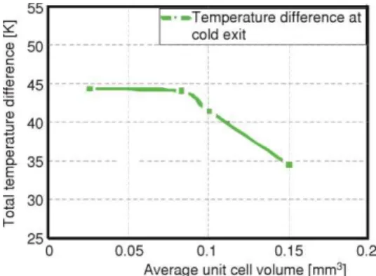 Figure 7. Grid size dependence study on  maximum swirl velocity at different average unit  cell volume 