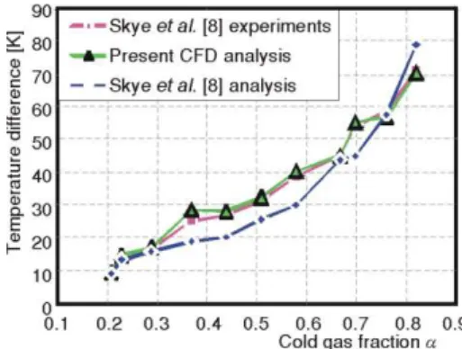 Figure 8. Comparison of cold temperature  differences obtained at present CFD simulation  with experiments 