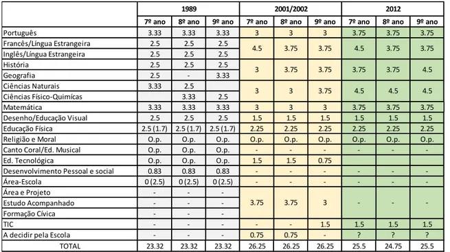 Tabela 5. Tempos letivos no 3º ciclo do Ensino Básico. Fonte: Slides de apoio às aulas da Unidade Curricular de Análise  social da Educação