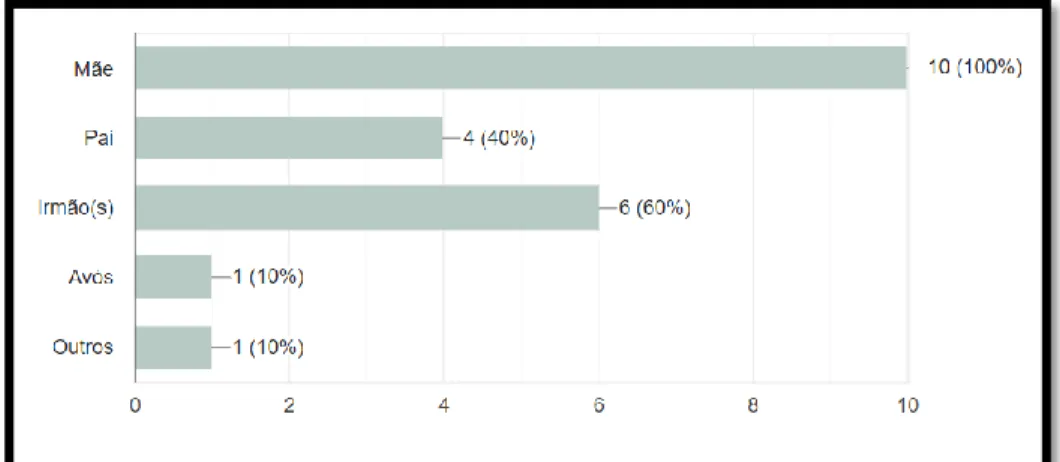Gráfico 7 – Constituição do agregado familiar.