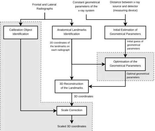 Figure 1: Data flow diagram of the reconstruction system (the calibration processes that are inside gray boxes are optional).