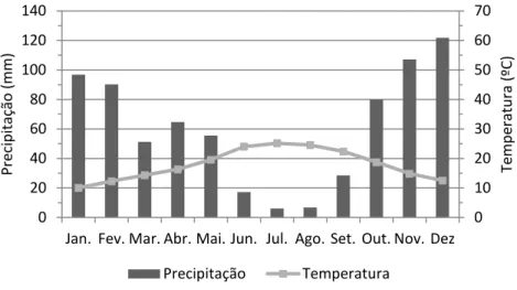 Figura 2. Temperatura e Precipitação (médias mensais) na estação de Leiria. 