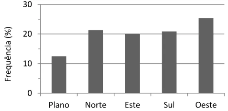 Figura 7. Distribuição das exposições das vertentes no concelho de Leiria. 