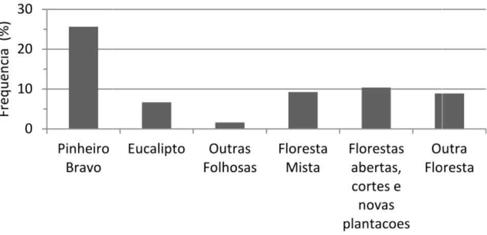 Figura 11. Distribuição da floresta do concelho de Leiria