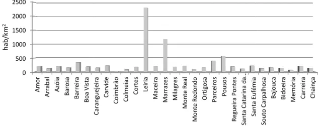 Figura 13. Densidade populacional das freguesias 
