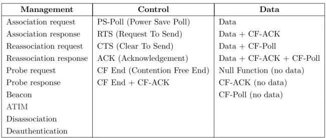 Table 2.1: 802.11 frame subtypes