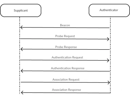 Figure 2.1: Connection for open authentication