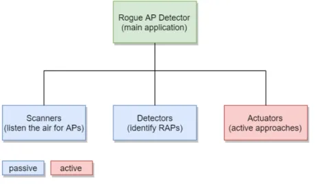 Figure 4.2: Framework Modules