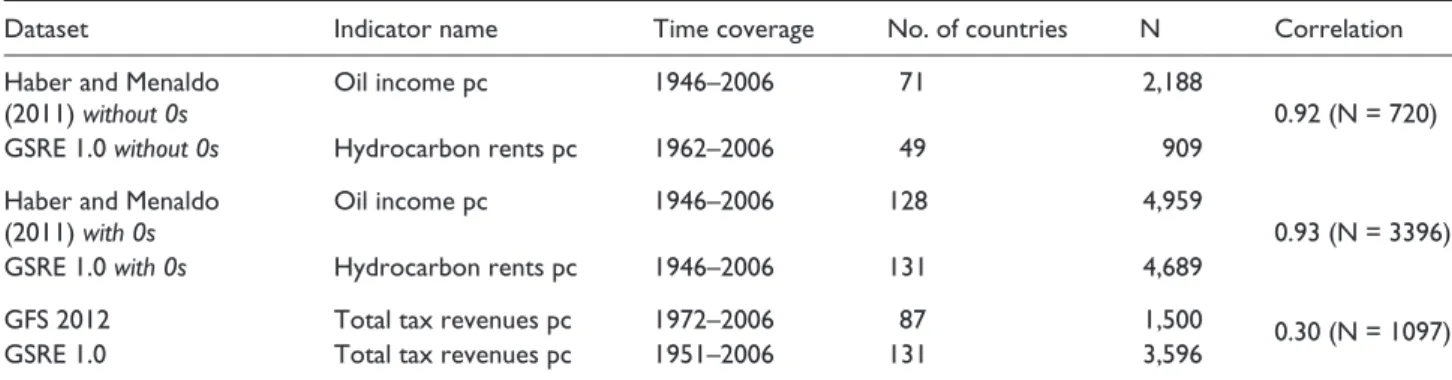 Table 1.  Comparison of the time and number of countries covered by Haber and Menaldo (2011), GFS 2012, and GSRE 1.0.