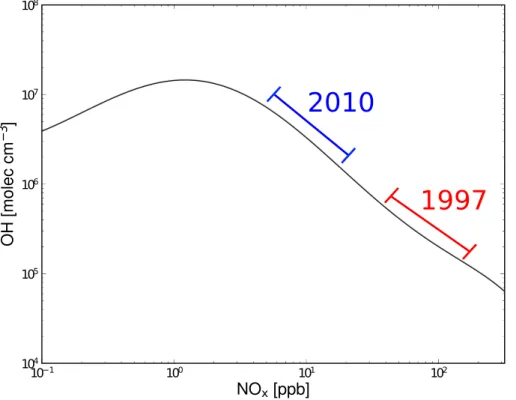 Fig. 1. [OH] as a function of [NO x ] for the background conditions on 27 September 2006