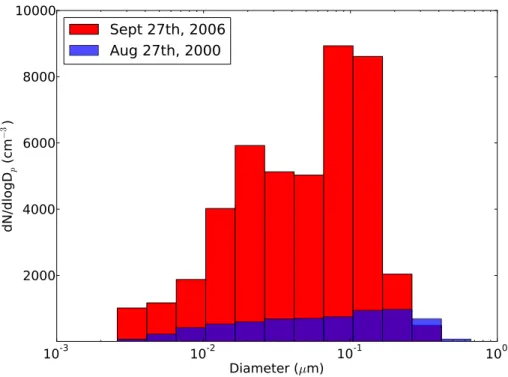 Fig. 3. The measured background particle size distributions by the NOAA P-3 aircraft on 27 September 2006 (red) and the NCAR Electra aircraft 27 August 2000 (blue) near the W.A.