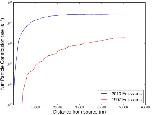 Fig. 4. The Net Particle Contribution (NPC) versus distance downwind of W.A. Parish Power Plant for the 2010 (blue) and 1997 (red) emissions scenarios