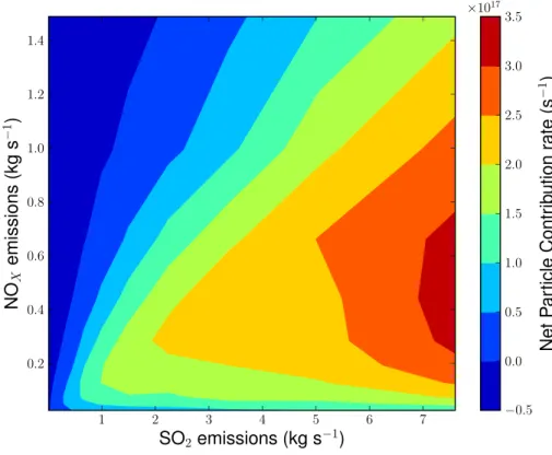 Fig. 5. The interpolated NPC rates (50 km downwind from source) from 110 model simulations versus NO x and SO 2 emissions