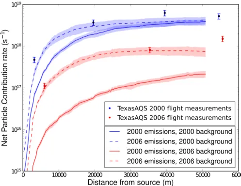 Fig. 6. NPC rate as a function of distance downwind of the W.A. Parish power plant for the two sets of measurements and the model simulations with the four combinations of emissions and background conditions for the 2000 and 2006 cases